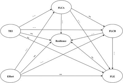 The role of learner character strengths and <mark class="highlighted">classroom emotions</mark> in L2 resilience